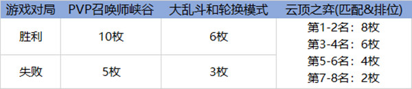 英雄聯(lián)盟2021源計劃通行證任務(wù)怎么做？LOL源計劃2021通行證任務(wù)速刷攻略