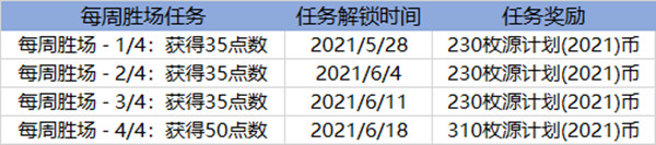 英雄聯(lián)盟2021源計劃通行證有哪些任務(wù) LOL2021源計劃通行證任務(wù)一覽