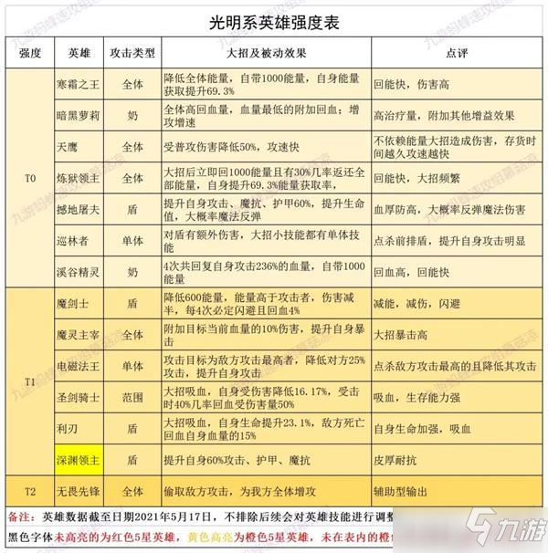 《誓灵》光明系角色强度排行介绍 光明系角色强度哪个厉害