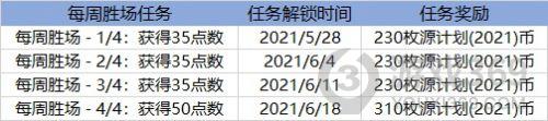 英雄聯(lián)盟源計(jì)劃2021代幣獲取方法