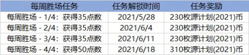 LOL源計(jì)劃2021代幣獲取方法 源計(jì)劃通行證代幣獲取數(shù)量