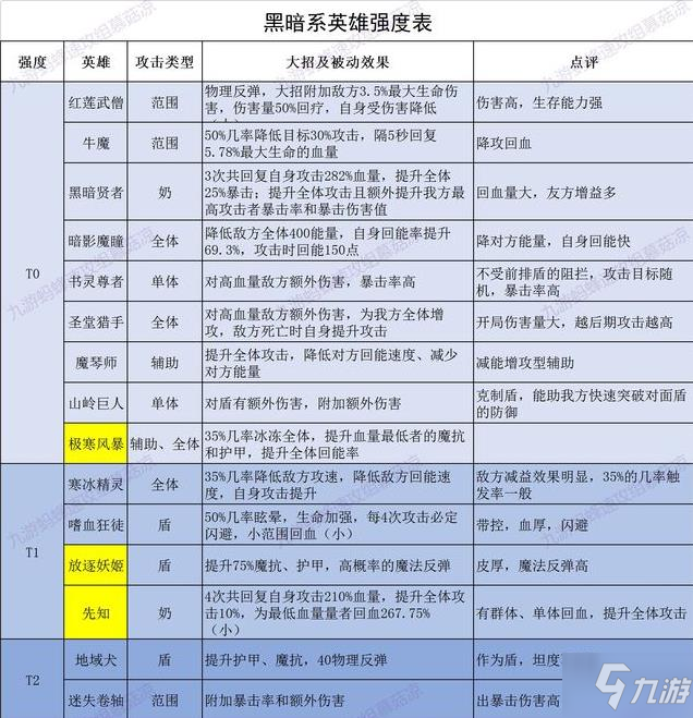 《誓灵》角色培养选择哪个好 人物排行榜一览