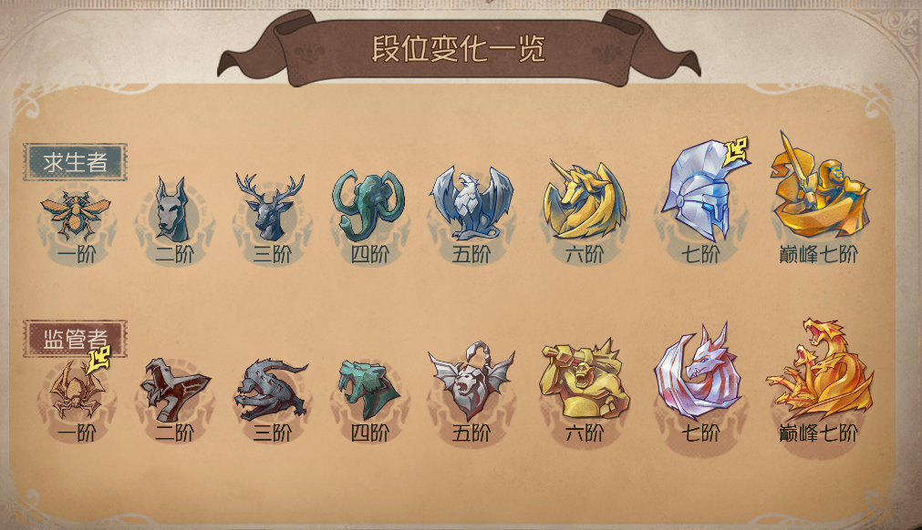 第五人格段位顺序怎么样