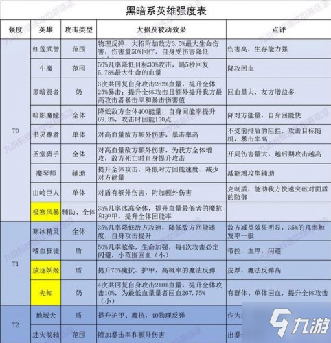 《誓灵》什么角色厉害 角色强度排行榜一览