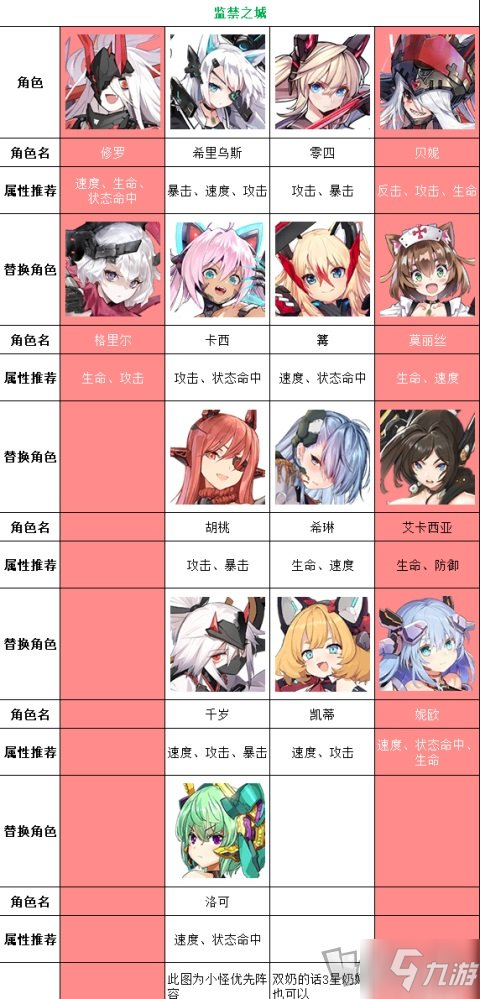 机动战姬聚变监禁之城boss铁笼姬怎么打 铁笼姬低配攻略作业