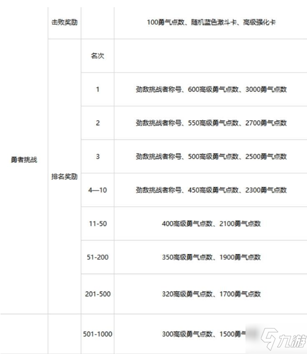 航海王热血航线勇者挑战玩法介绍