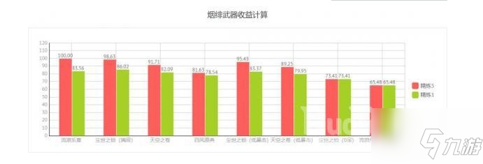 原神1.5煙緋武器怎么選擇？1.5煙緋武器選擇推薦