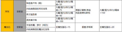 DNF魔槍士如何快速養(yǎng)成三覺之路