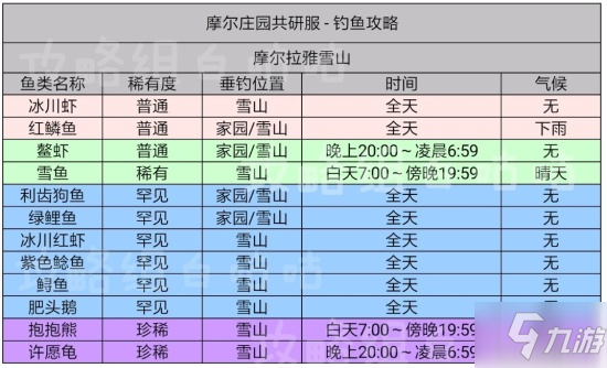 《摩爾莊園》手游全垂釣魚類位置大全 釣魚位置一覽