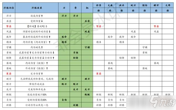 江湖悠悠武器淬煉詞條一覽