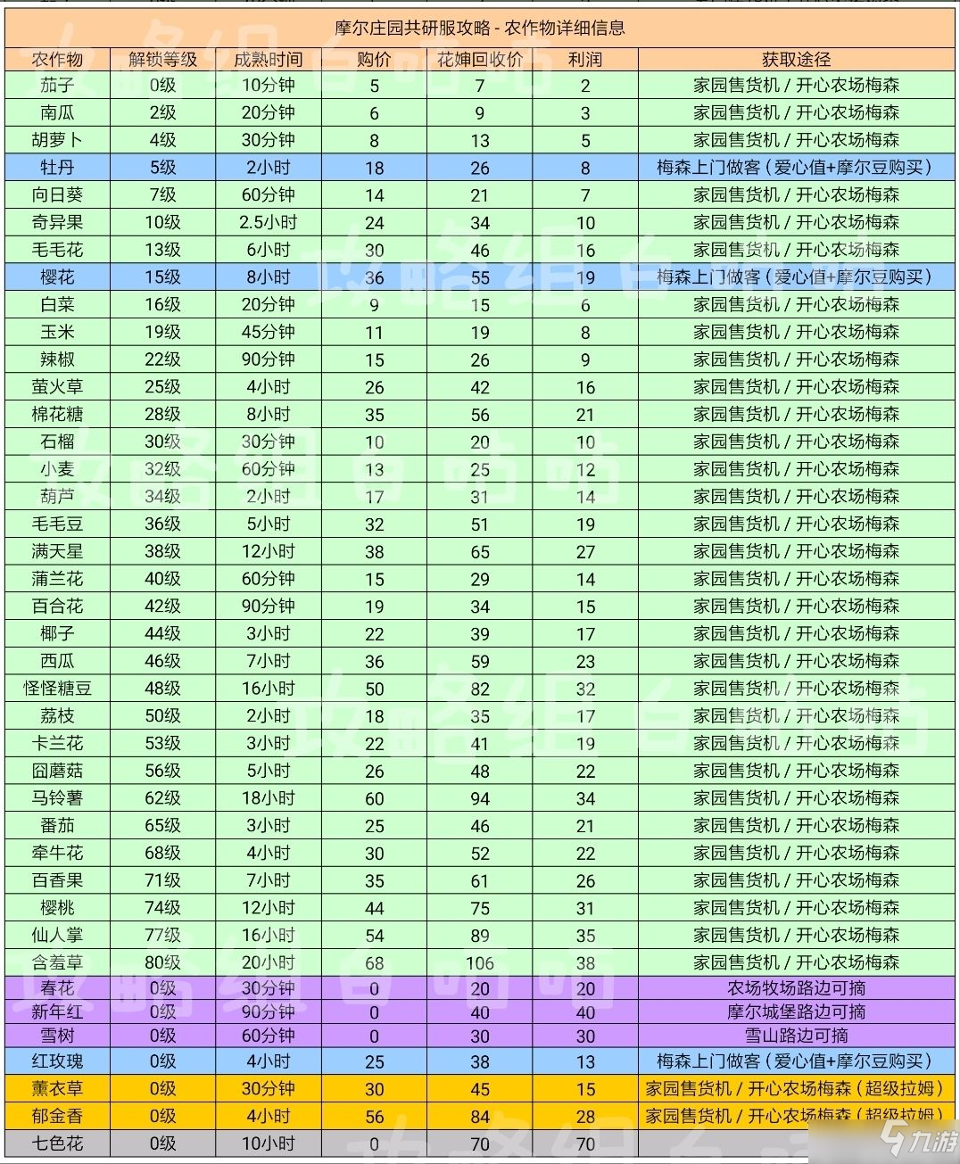 摩爾莊園手游怎么送禮好 人物好感送禮教程