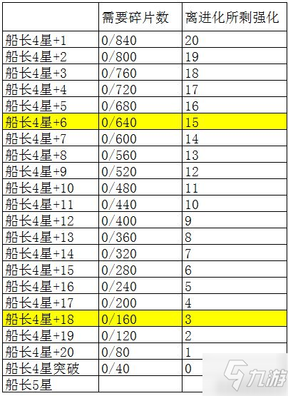 《坎公骑冠剑》角色重置石最大收益用法攻略