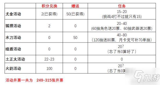 《坎公骑冠剑》角色重置石最大收益用法攻略