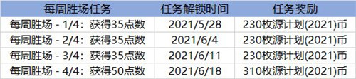 《英雄聯(lián)盟手游》源計(jì)劃通行證計(jì)算怎么樣 全部獎(jiǎng)勵(lì)要9600代幣介紹