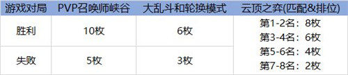 LOL源計(jì)劃通行證計(jì)算 全部獎勵要9600代幣