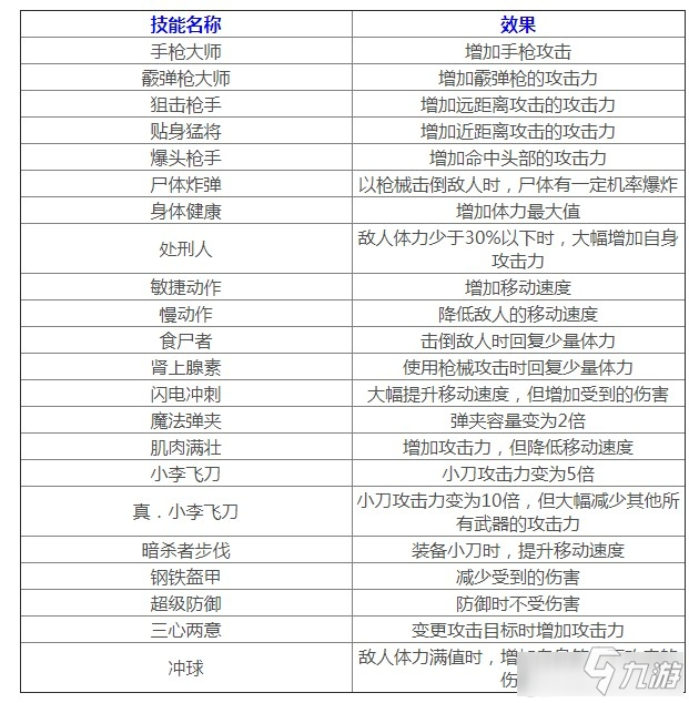 《生化危機8》傭兵模式技能作用一覽