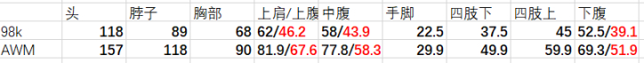 絕地求生12賽季全空投武器強度及配件推薦