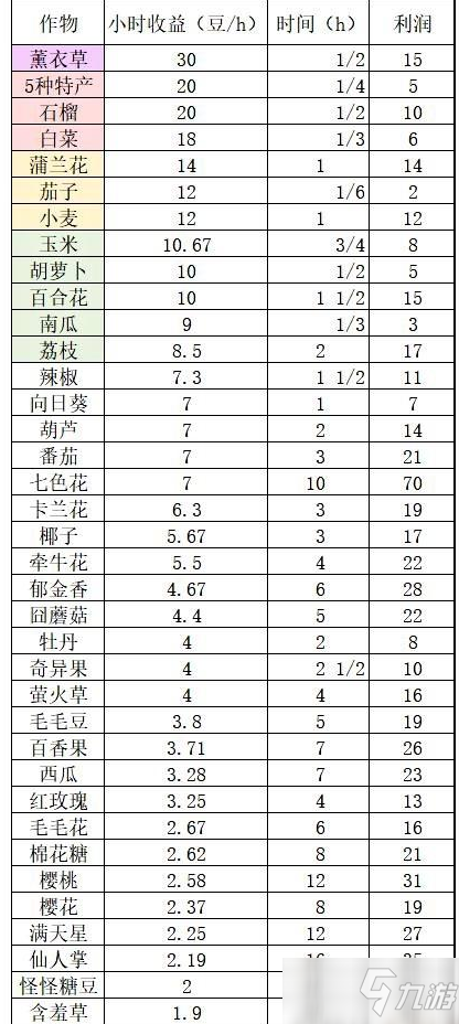 《摩尔庄园手游》种子性价比解析