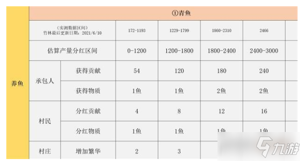 《江湖悠悠》竹林鱼塘分红攻略