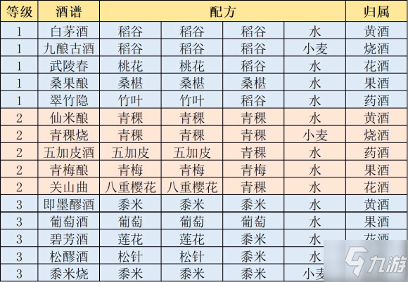 《江湖悠悠》一級(jí)釀酒配方最新大全  一級(jí)釀酒配方介紹