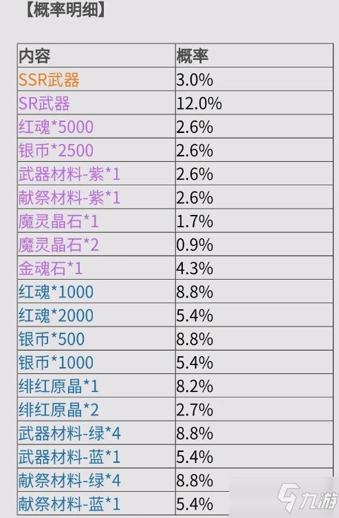 《鬼泣：巔峰之戰(zhàn)》武器召喚概率機制解析