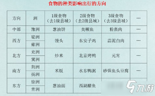 《江湖悠悠》定向出行食物推薦攻略