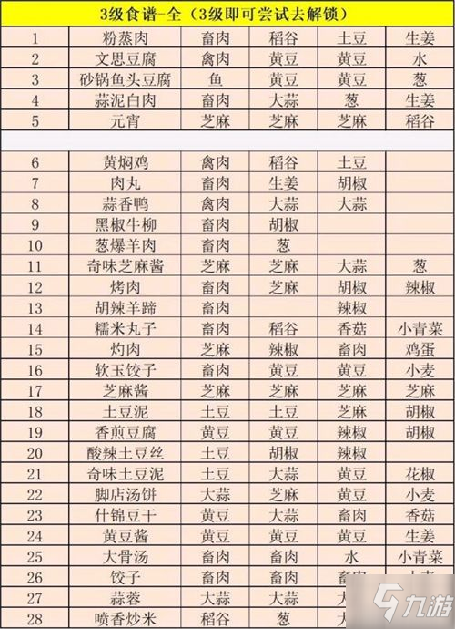 江湖悠悠最新食谱汇总 最全食谱配方推荐