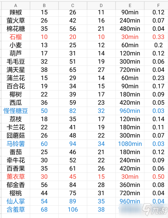 摩爾莊園手游農作物收益一覽表