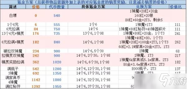 剑与远征斗技大会最新氪金推荐