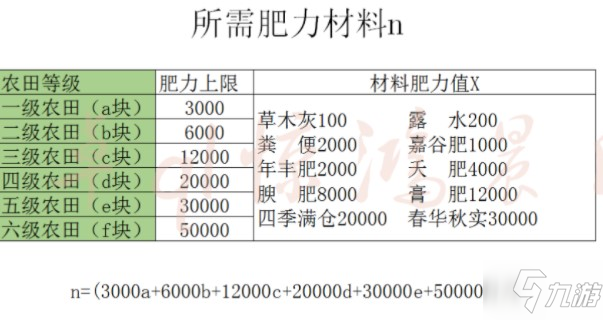 妄想山海農(nóng)田每級(jí)需要肥力數(shù)量介紹