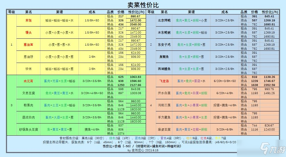 《江湖悠悠》什么菜最赚钱