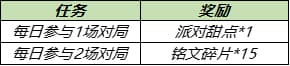 王者榮耀6月17日更新:夏日派對(duì)/伽羅KPL皮膚預(yù)定/鏡像對(duì)決/玫瑰秘寶