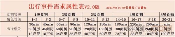 江湖悠悠出行時(shí)間計(jì)算方法分享