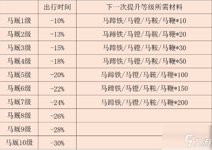 江湖悠悠马厩怎么升级