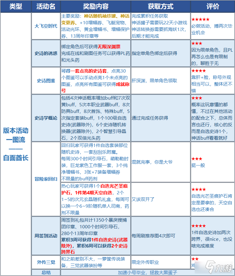 《DNF》13周年活動(dòng)獎(jiǎng)勵(lì)內(nèi)容由哪些