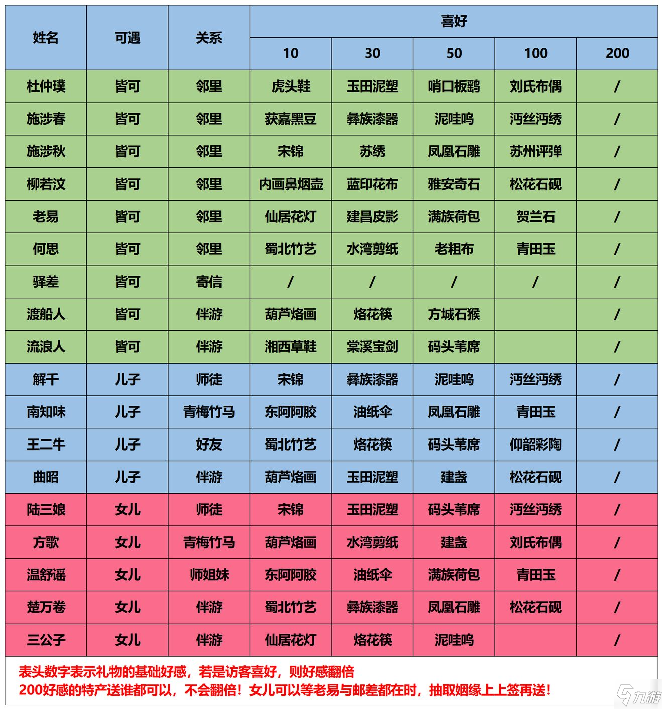 江湖悠悠NPC喜好物品匯總 好感度提升攻略