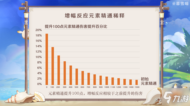 原神1.6元素精通稀释说明