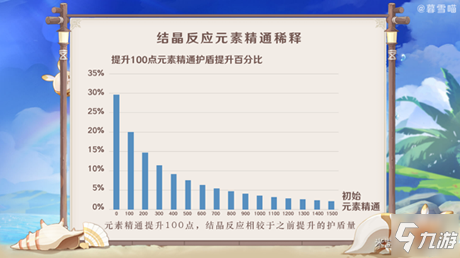 原神1.6元素精通稀释说明