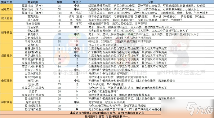 《摩爾莊園手游》氪金攻略