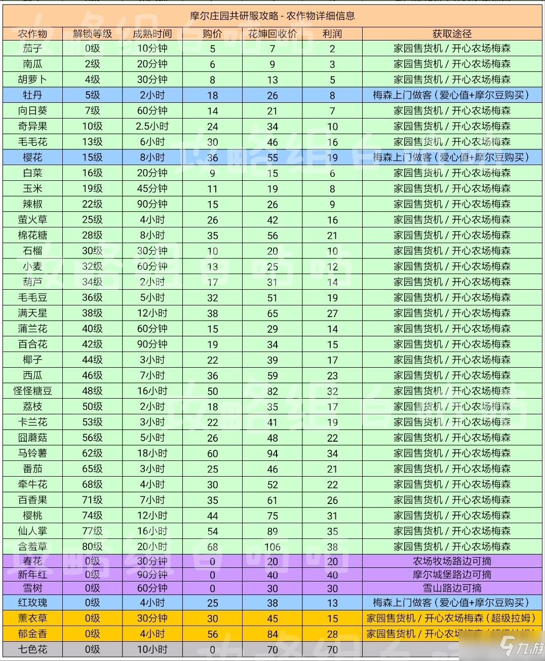 《摩尔庄园手游》农作物获取成熟表一览