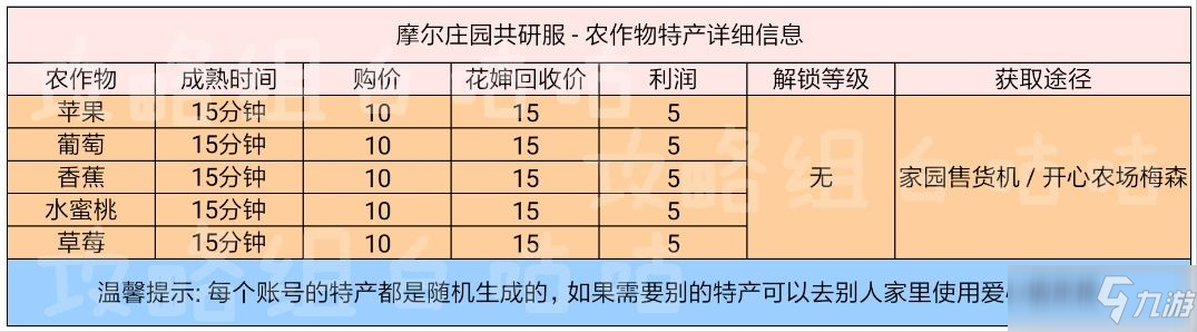 《摩尔庄园手游》农作物获取成熟表一览