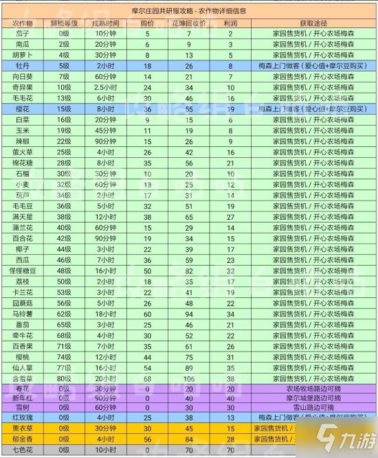 摩尔庄园 农作物种类及获取途径介绍农作物收益汇总 要好玩手游网