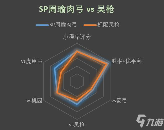 三國志戰(zhàn)略版SP周瑜陸遜程普吳國肉弓隊分享