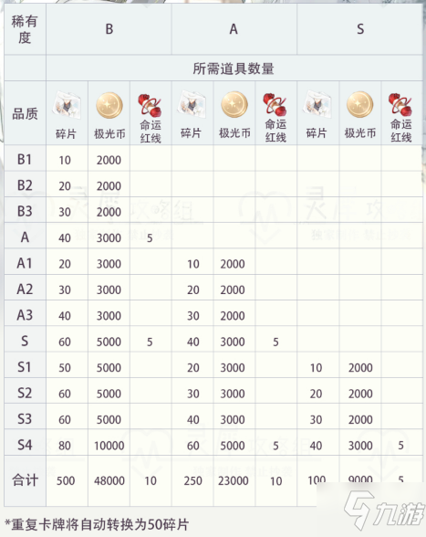 《光与夜之恋》卡牌进化升级消耗材料一览表