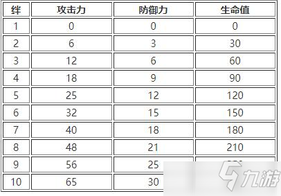 白夜極光好感度提升攻略