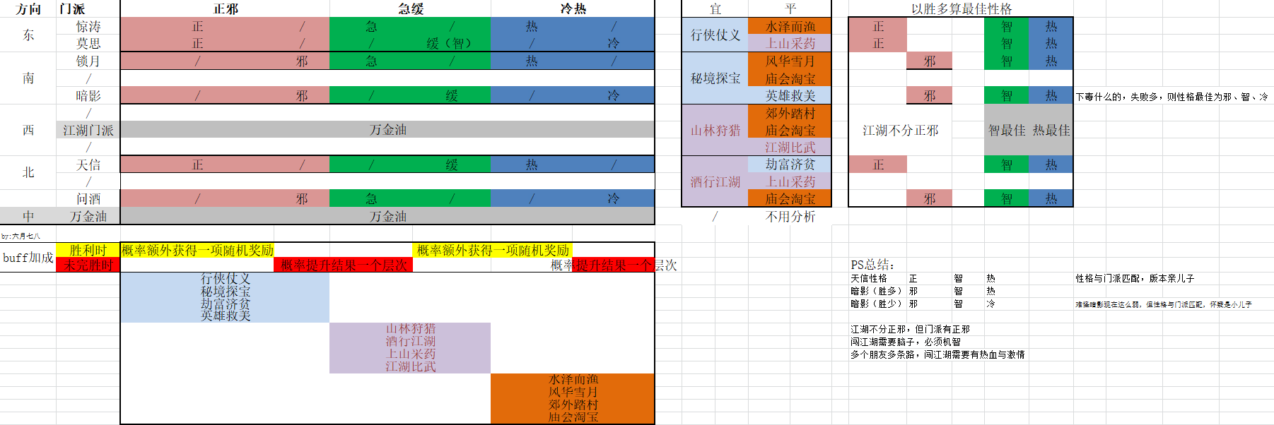 江湖悠悠門派性格選擇怎么選