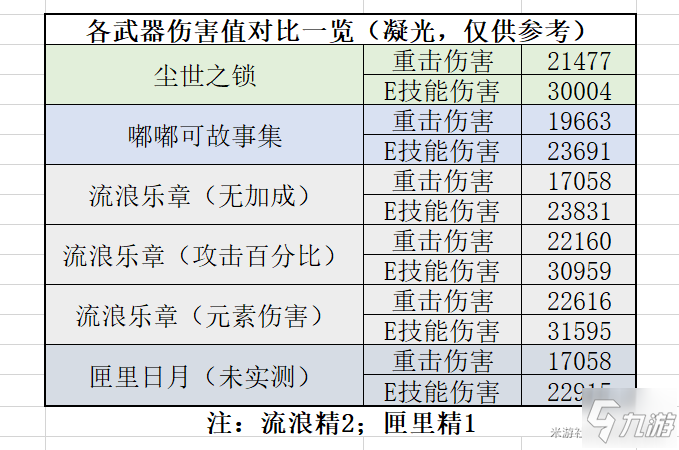 原神1.6嘟嘟可故事集实测评价 四星法器对比分析