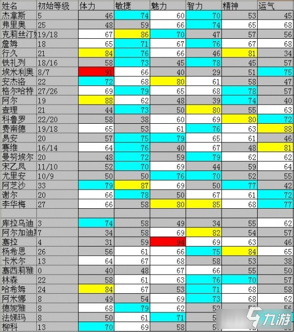 大航海時代4威力加強版HD 全海員初始屬性一覽