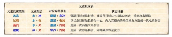 《梦幻新诛仙》元素反应解析
