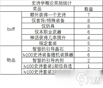 《DNF》史詩(shī)學(xué)概論活動(dòng)玩法介紹